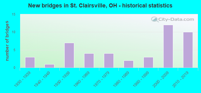 New bridges in St. Clairsville, OH - historical statistics