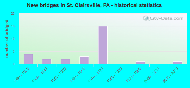 New bridges in St. Clairsville, PA - historical statistics
