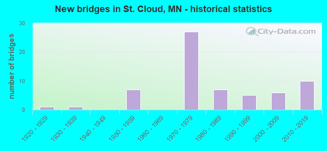 New bridges in St. Cloud, MN - historical statistics