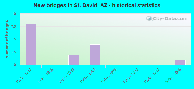 New bridges in St. David, AZ - historical statistics