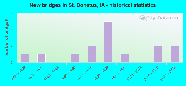 New bridges in St. Donatus, IA - historical statistics