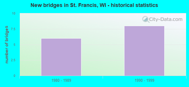 New bridges in St. Francis, WI - historical statistics