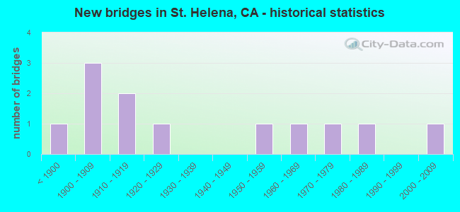 New bridges in St. Helena, CA - historical statistics