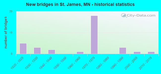 New bridges in St. James, MN - historical statistics