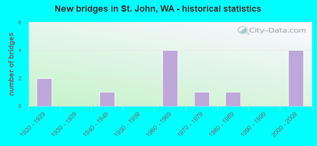 New bridges in St. John, WA - historical statistics