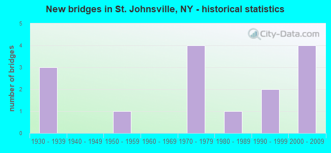 New bridges in St. Johnsville, NY - historical statistics