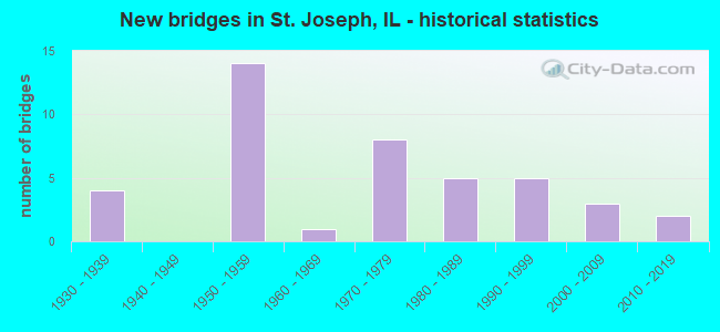 New bridges in St. Joseph, IL - historical statistics