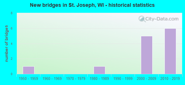 New bridges in St. Joseph, WI - historical statistics