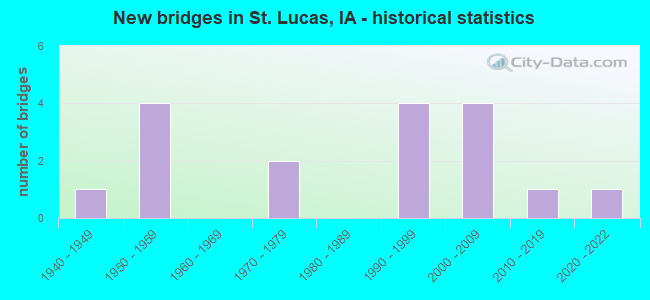 New bridges in St. Lucas, IA - historical statistics