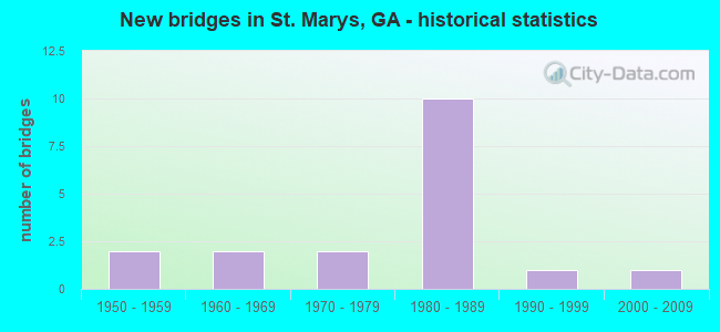 New bridges in St. Marys, GA - historical statistics