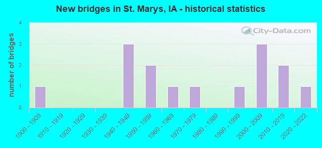 New bridges in St. Marys, IA - historical statistics