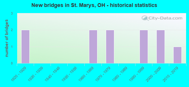 New bridges in St. Marys, OH - historical statistics