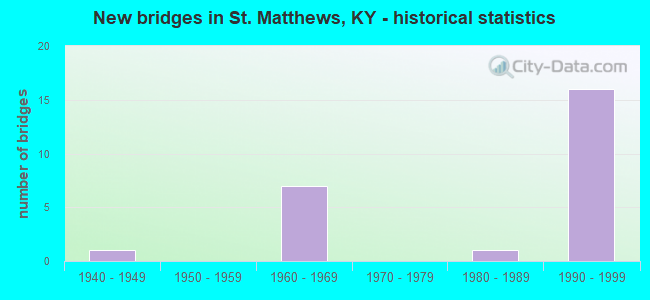 New bridges in St. Matthews, KY - historical statistics