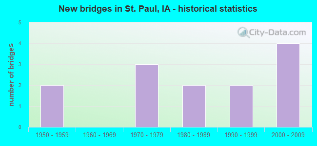 New bridges in St. Paul, IA - historical statistics