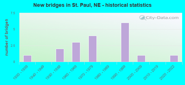 New bridges in St. Paul, NE - historical statistics