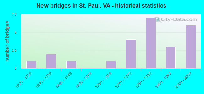 New bridges in St. Paul, VA - historical statistics