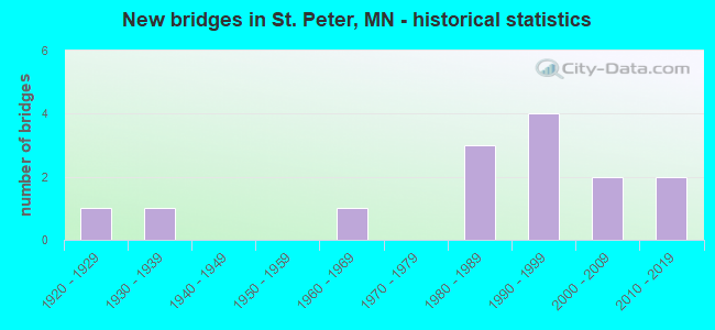 New bridges in St. Peter, MN - historical statistics