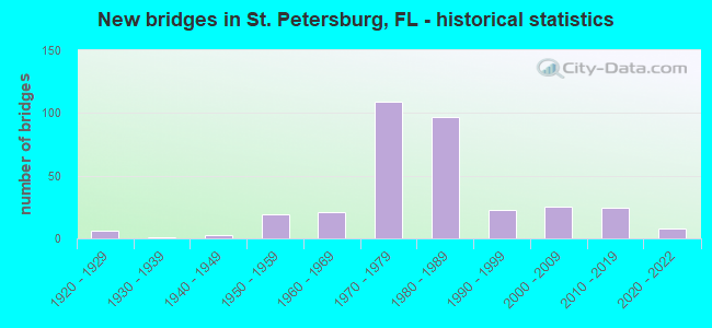 New bridges in St. Petersburg, FL - historical statistics