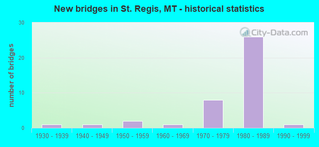 New bridges in St. Regis, MT - historical statistics