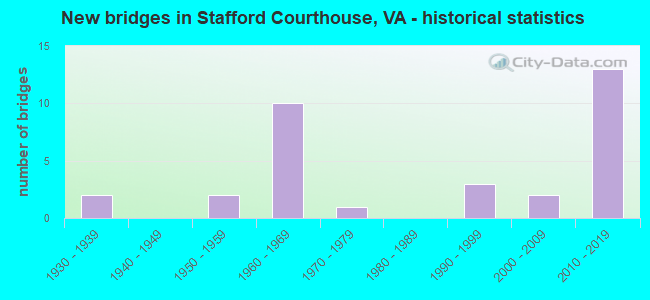 New bridges in Stafford Courthouse, VA - historical statistics