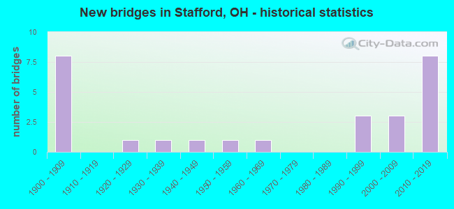 New bridges in Stafford, OH - historical statistics