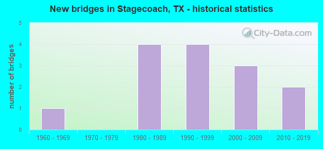 New bridges in Stagecoach, TX - historical statistics