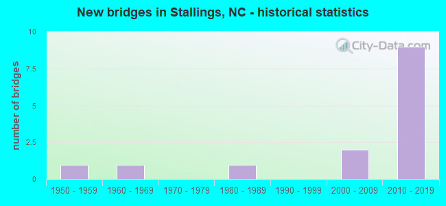 New bridges in Stallings, NC - historical statistics