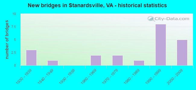 New bridges in Stanardsville, VA - historical statistics