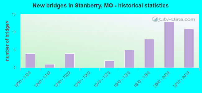 New bridges in Stanberry, MO - historical statistics