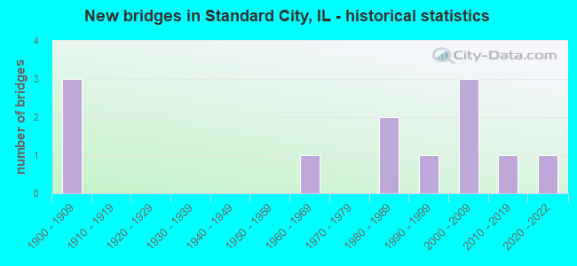 New bridges in Standard City, IL - historical statistics