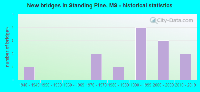 New bridges in Standing Pine, MS - historical statistics