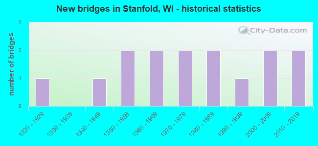 New bridges in Stanfold, WI - historical statistics