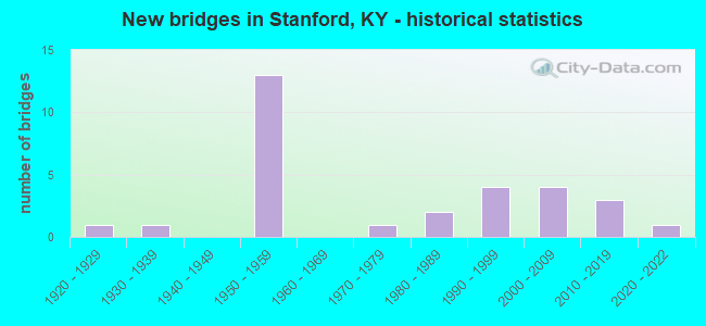 New bridges in Stanford, KY - historical statistics