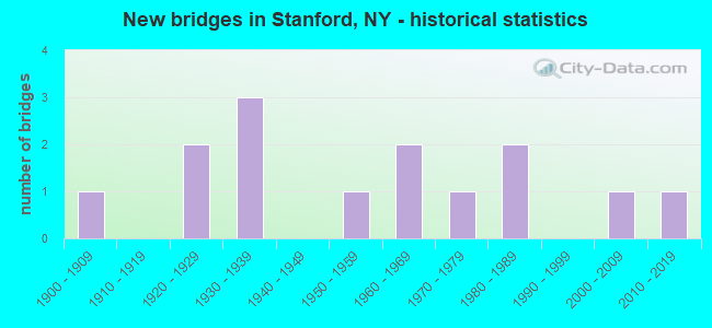 New bridges in Stanford, NY - historical statistics