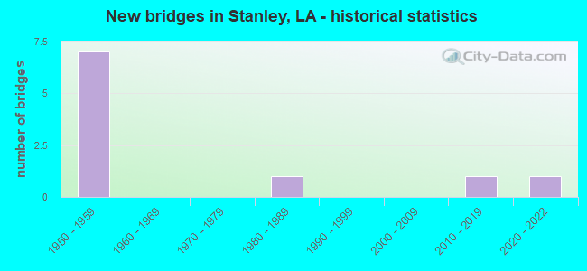 New bridges in Stanley, LA - historical statistics