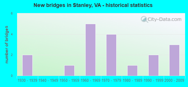 New bridges in Stanley, VA - historical statistics