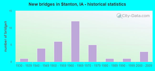New bridges in Stanton, IA - historical statistics