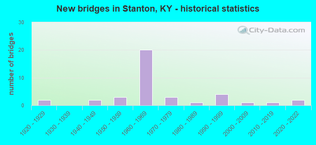 New bridges in Stanton, KY - historical statistics