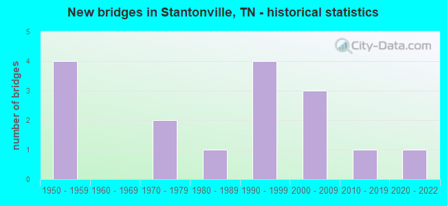 New bridges in Stantonville, TN - historical statistics