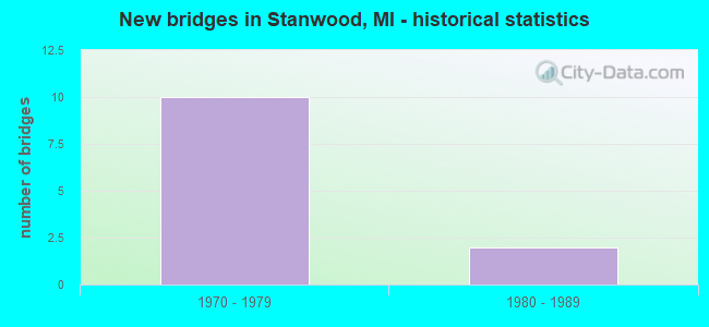New bridges in Stanwood, MI - historical statistics