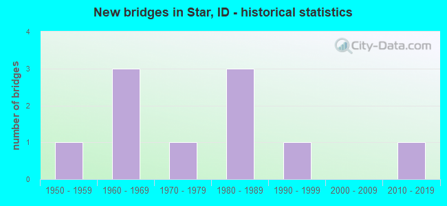 New bridges in Star, ID - historical statistics