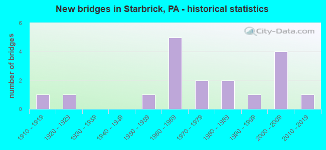 New bridges in Starbrick, PA - historical statistics