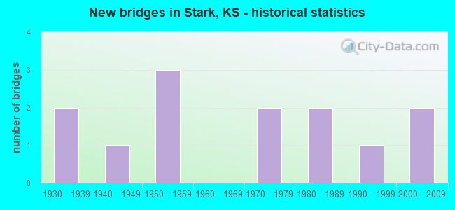 New bridges in Stark, KS - historical statistics