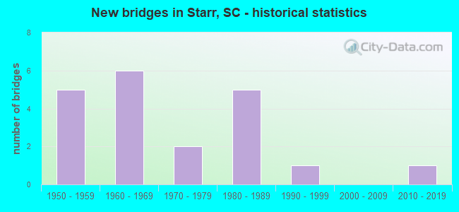 New bridges in Starr, SC - historical statistics