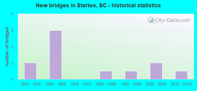 New bridges in Startex, SC - historical statistics