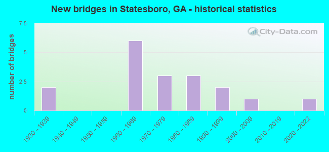 New bridges in Statesboro, GA - historical statistics