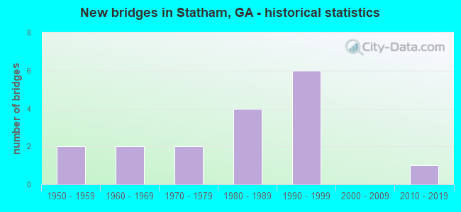 New bridges in Statham, GA - historical statistics