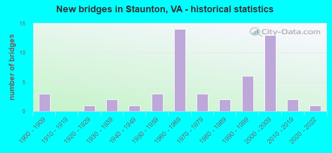 New bridges in Staunton, VA - historical statistics
