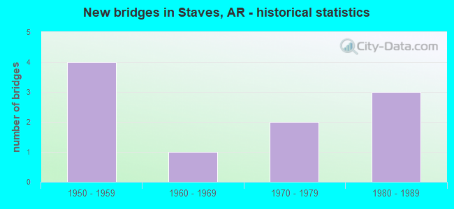 New bridges in Staves, AR - historical statistics