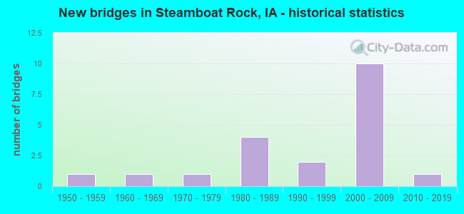 New bridges in Steamboat Rock, IA - historical statistics